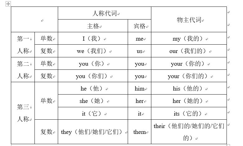 人称代词和物主代词表格下载