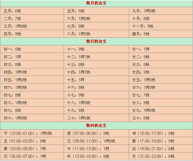 袁天罡称骨算命表完整版