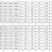 2017福建高考人数成绩分数全省排位查询