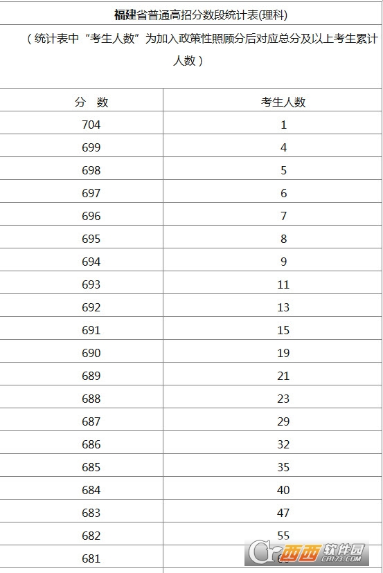 2017福建高考人数成绩分数全省排位查询下载