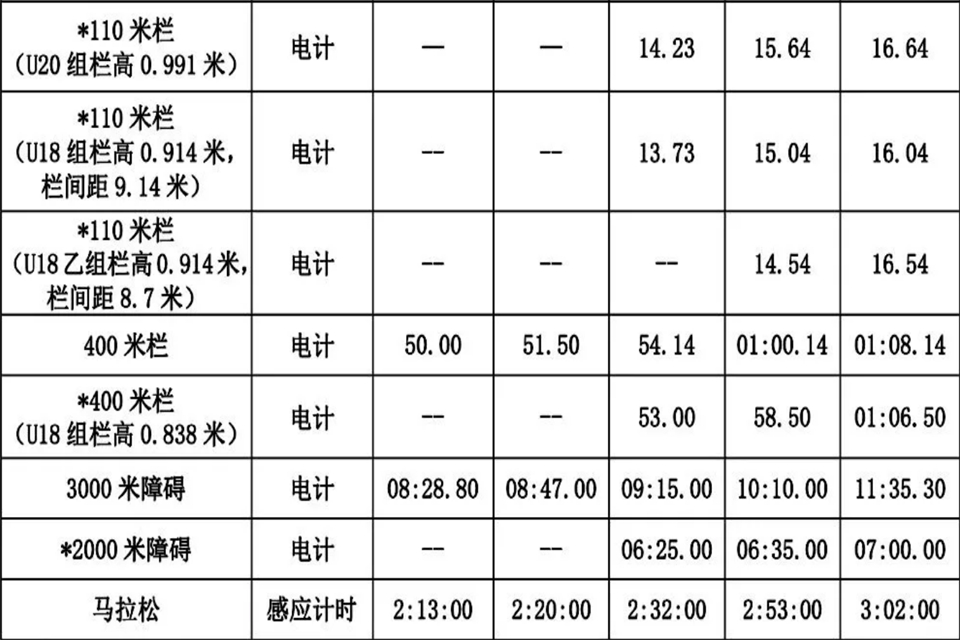 200m二级运动员多少秒