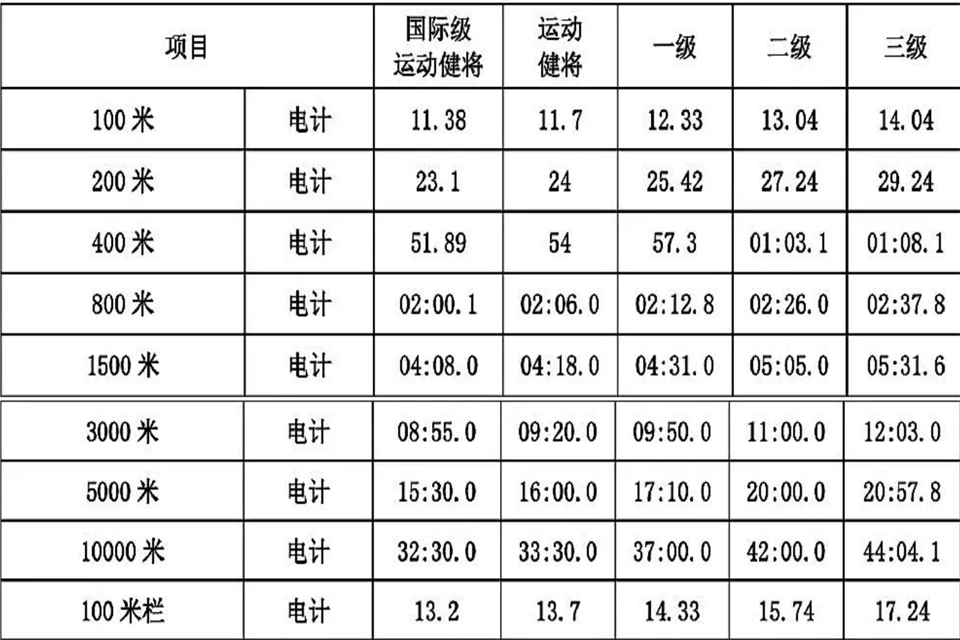 200m二级运动员多少秒