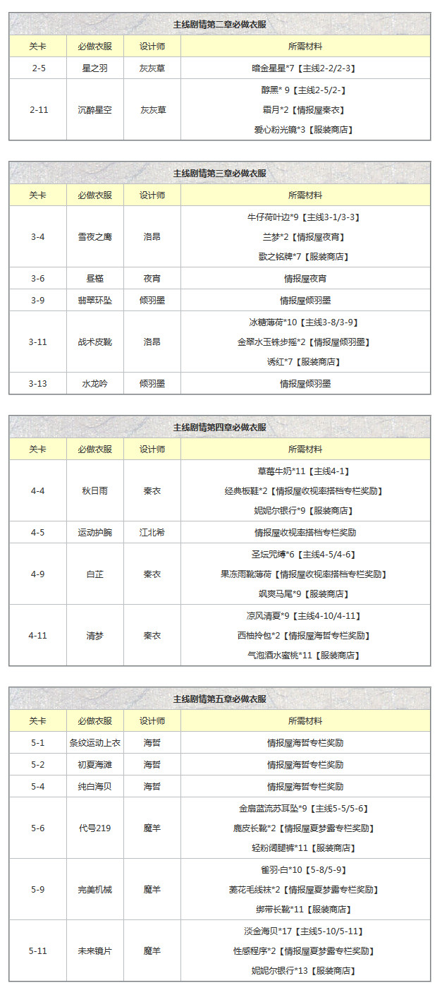 闪耀暖暖剧情过关必做服装 闪耀暖暖过关关卡攻略