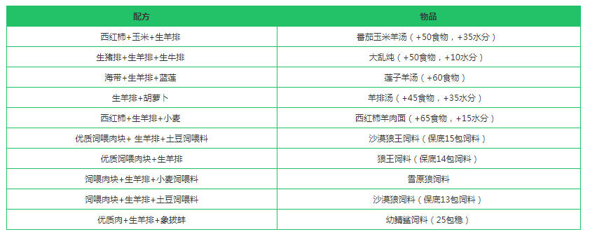 创造与魔法生羊排食谱 生羊排获取方法