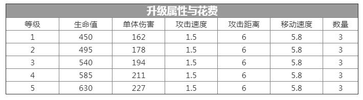 《伊甸之战》狂斧战士卡牌介绍 狂斧战士卡有什么用