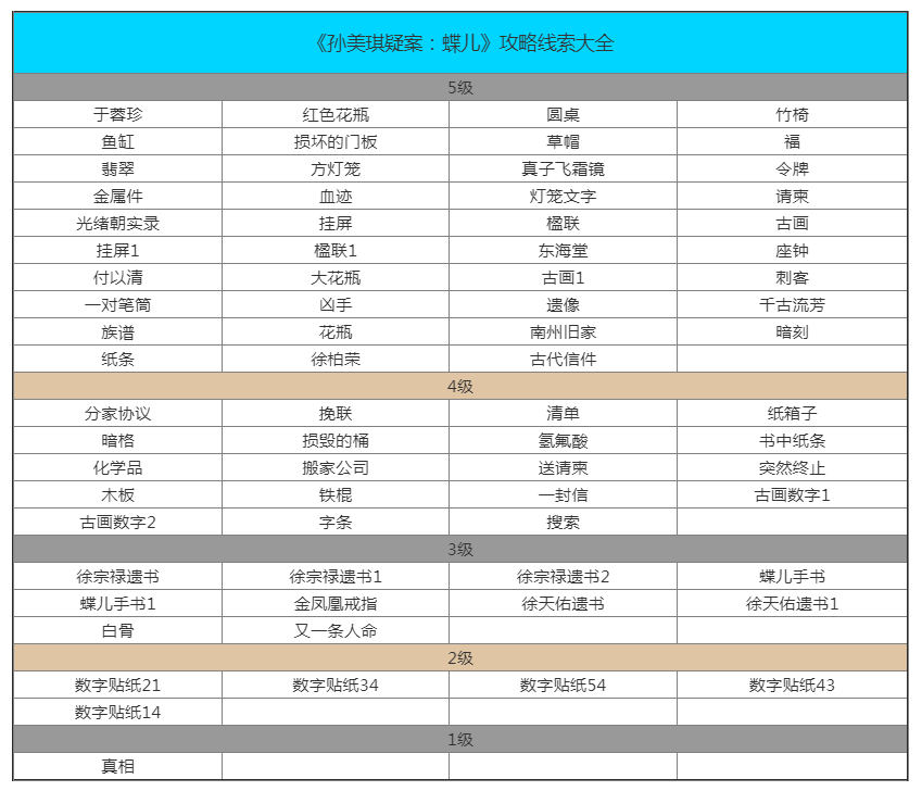 《孙美琪疑案：蝶儿》攻略线索大全分享