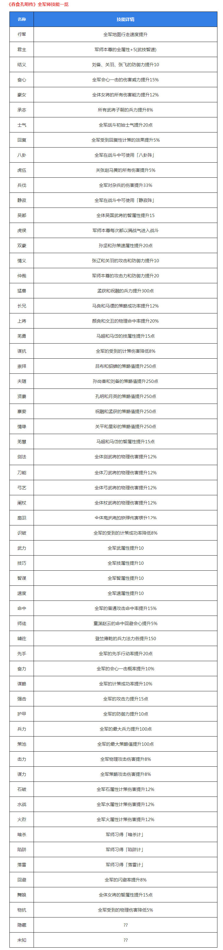 《吞食孔明传》全军师技能汇总 全军师技能有哪些?