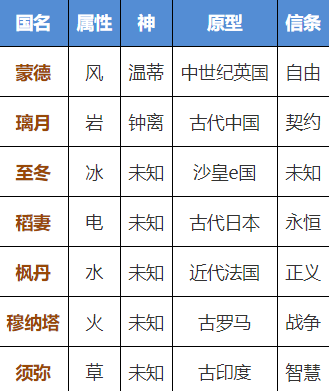 原神七国设定原型是哪几个