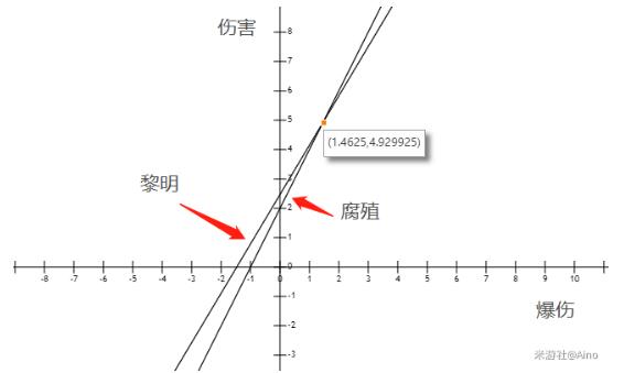 原神阿贝多选择攻略——黎明神剑or腐殖之剑