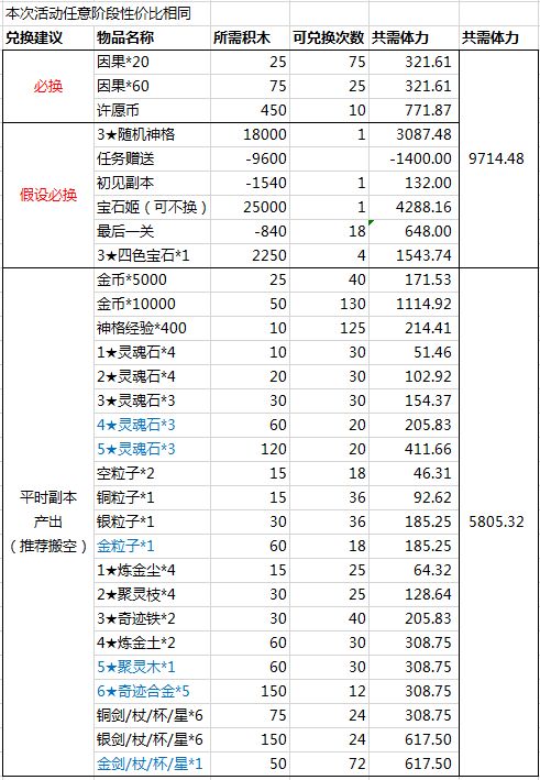 解神者X2冬至万物超详细兑换指南