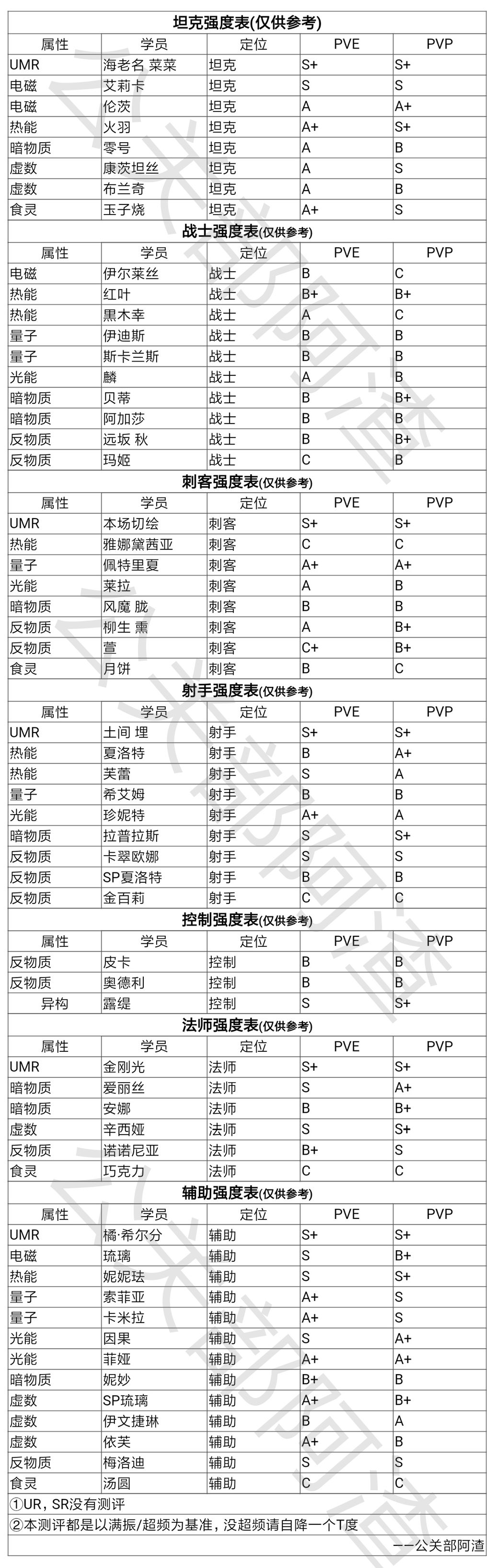 魂器学院2021学员强度榜分享