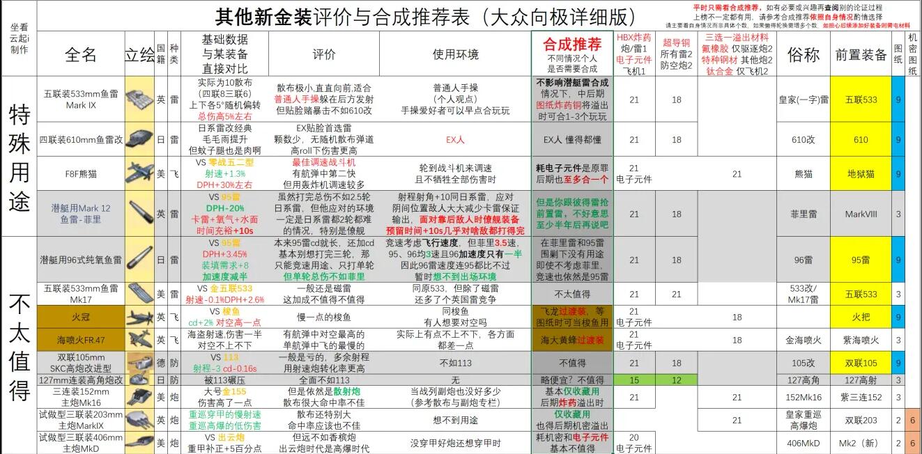 碧蓝航线新装备研发全金装评价及合成推荐