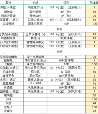 另一个伊甸钓鱼攻略 钓鱼位置及鱼饵玩法详解