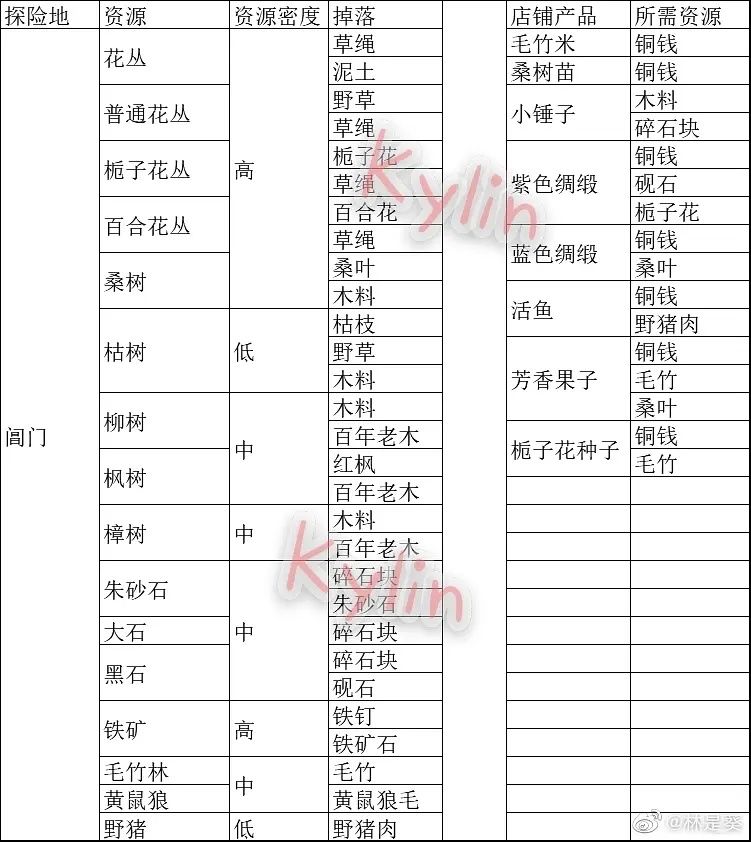 江南百景图苏州探险资源汇总 江南百景图苏州探险资源有哪些