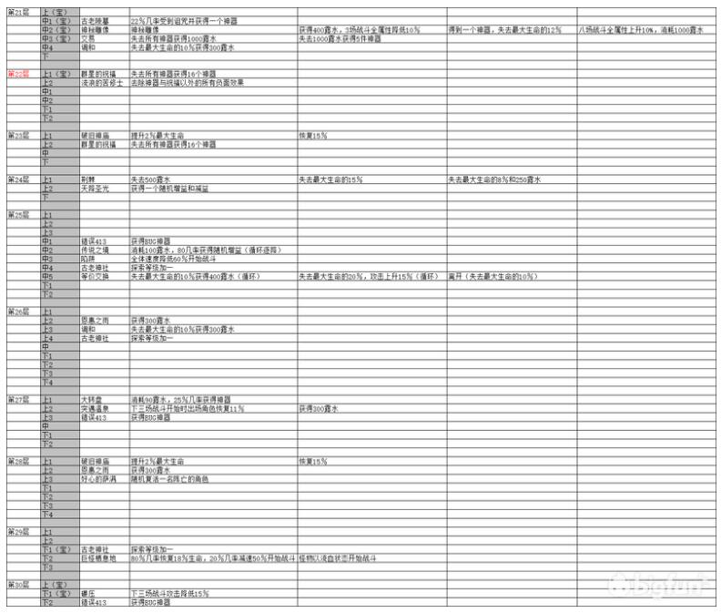 四叶草剧场世界树1-52层奇遇事件分布位置及效果一览