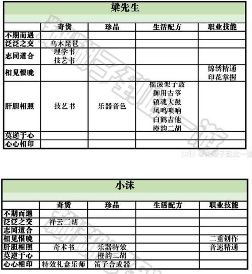 天谕手游云垂录npc好感度兑换物品大全