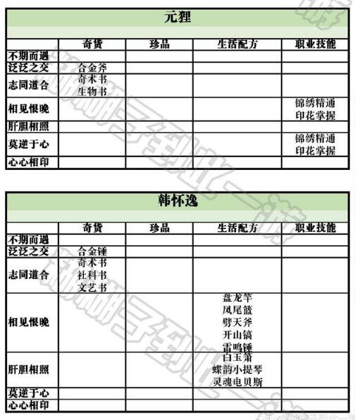 天谕手游云垂录npc好感度兑换物品大全