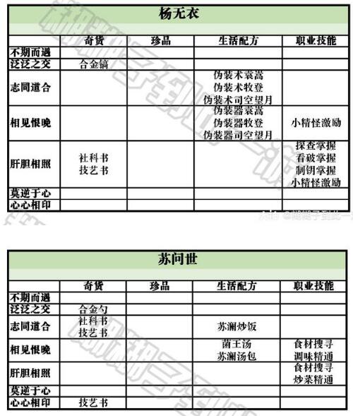 天谕手游云垂录npc好感度兑换物品大全