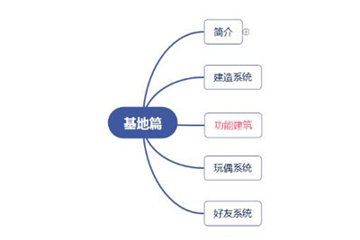 空匣人型基地四大系统详细玩法介绍