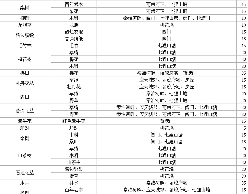 江南百景图冒险材料获取地点汇总图