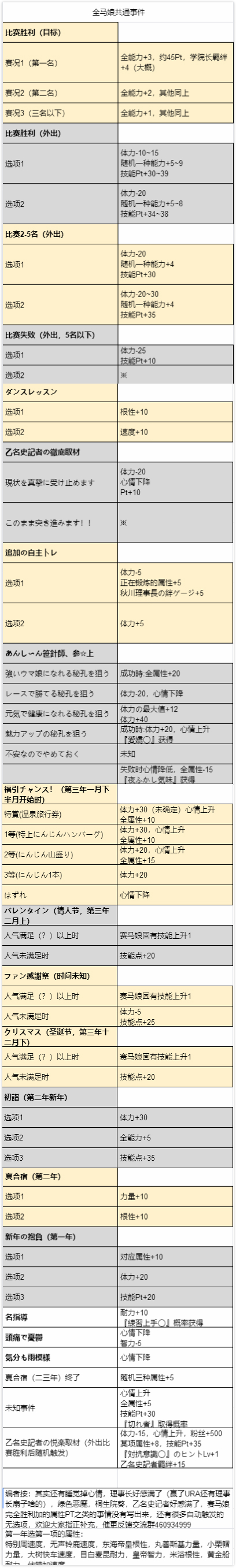 赛马娘全马娘事件选项攻略大全