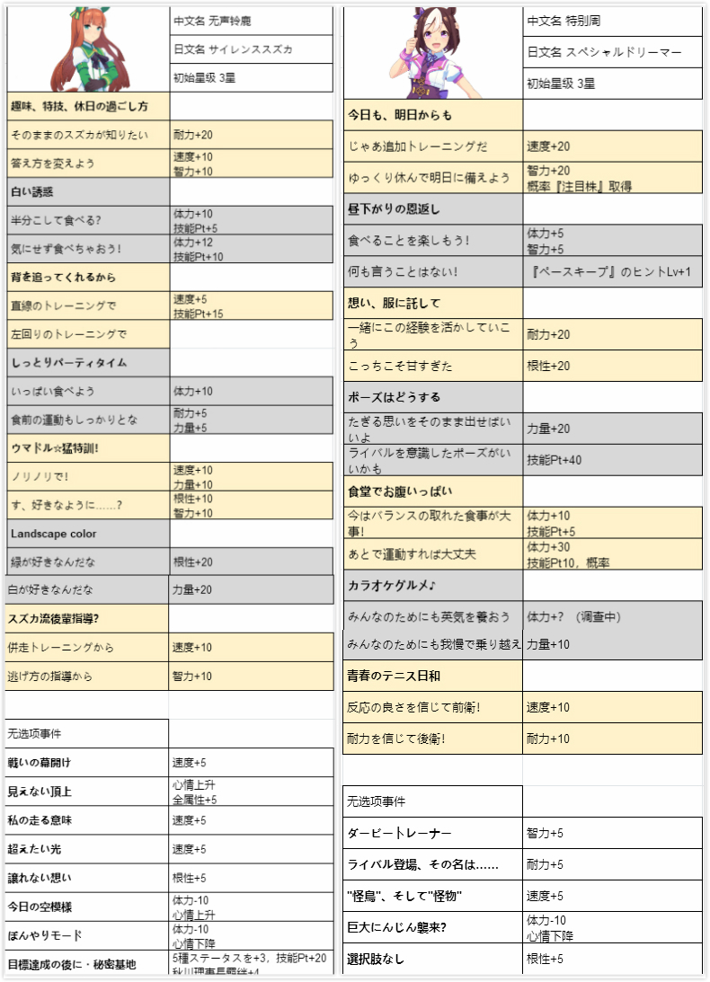 赛马娘全马娘事件选项攻略大全