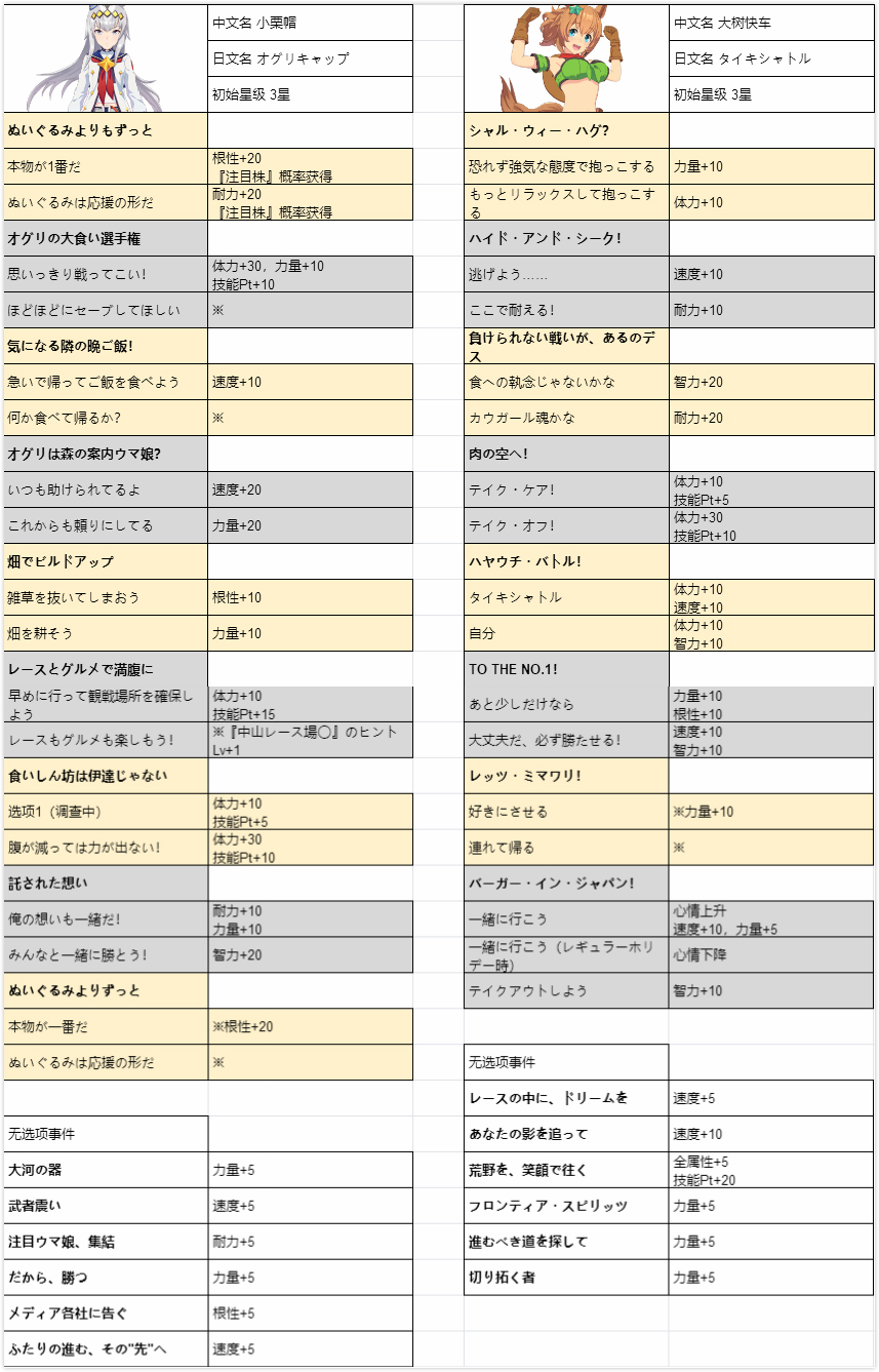 赛马娘全马娘事件选项攻略大全