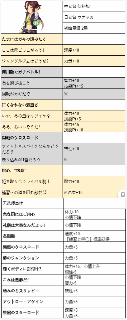 赛马娘全马娘事件选项攻略大全