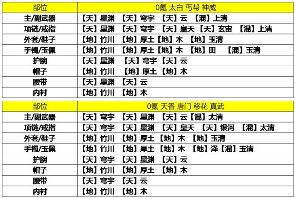 天涯明月刀手游9级琅纹最强搭配攻略分享