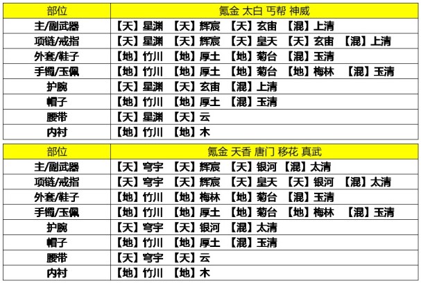 天涯明月刀手游9级琅纹最强搭配攻略分享