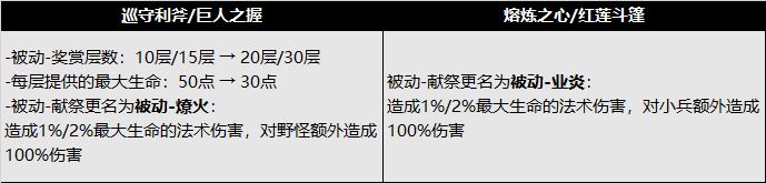 王者荣耀S22赛季新版本打野刀调整内容一览