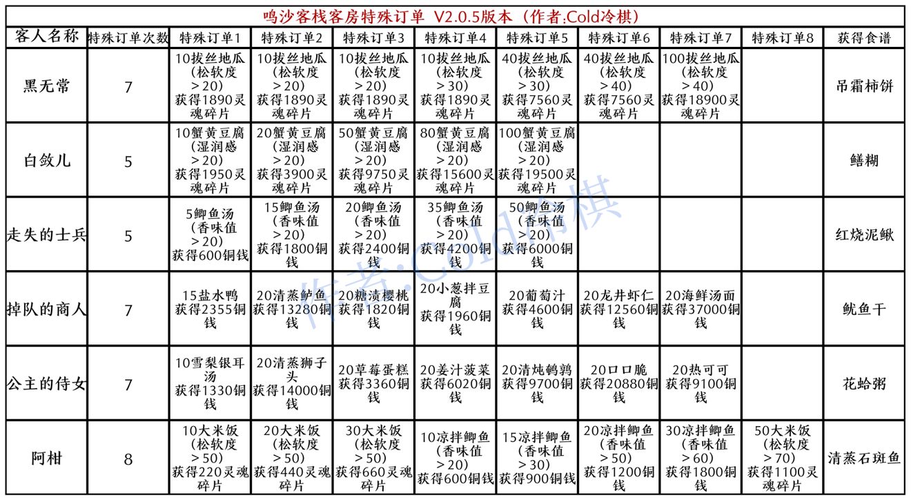 鸣沙客栈客房特殊订单食谱大全分享