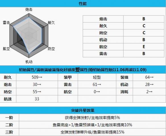 碧蓝航线阿基里斯打捞 碧蓝航线阿基里斯怎么样 碧蓝航线阿基里斯改造立绘