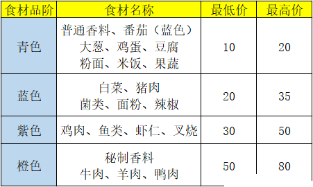 盛世芳华菜谱游戏攻略大全