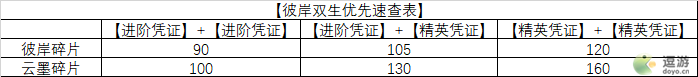 崩坏3作战凭证角色晋升数据攻略