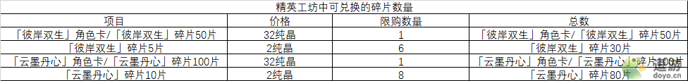 崩坏3作战凭证角色晋升数据攻略