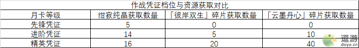 崩坏3作战凭证角色晋升数据攻略