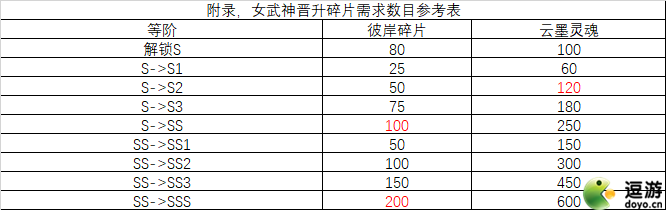 崩坏3作战凭证角色晋升数据攻略