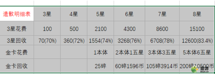 艾尔多战记遣散收益及建议一览