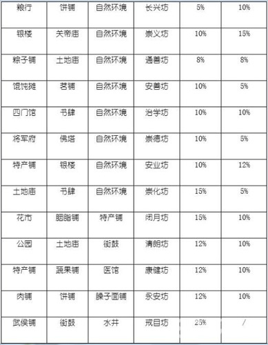 长安不是一天建成的坊市图鉴攻略 长安不是一天的最佳布局 长安城不是一天建成的坊市大全