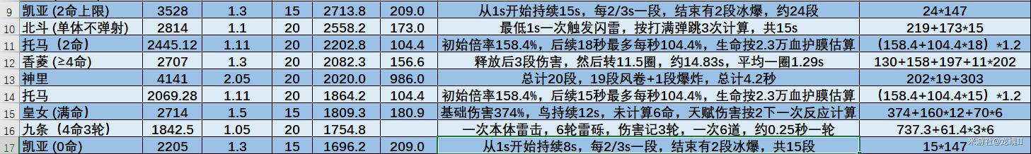 原神托马DPA倍率分析