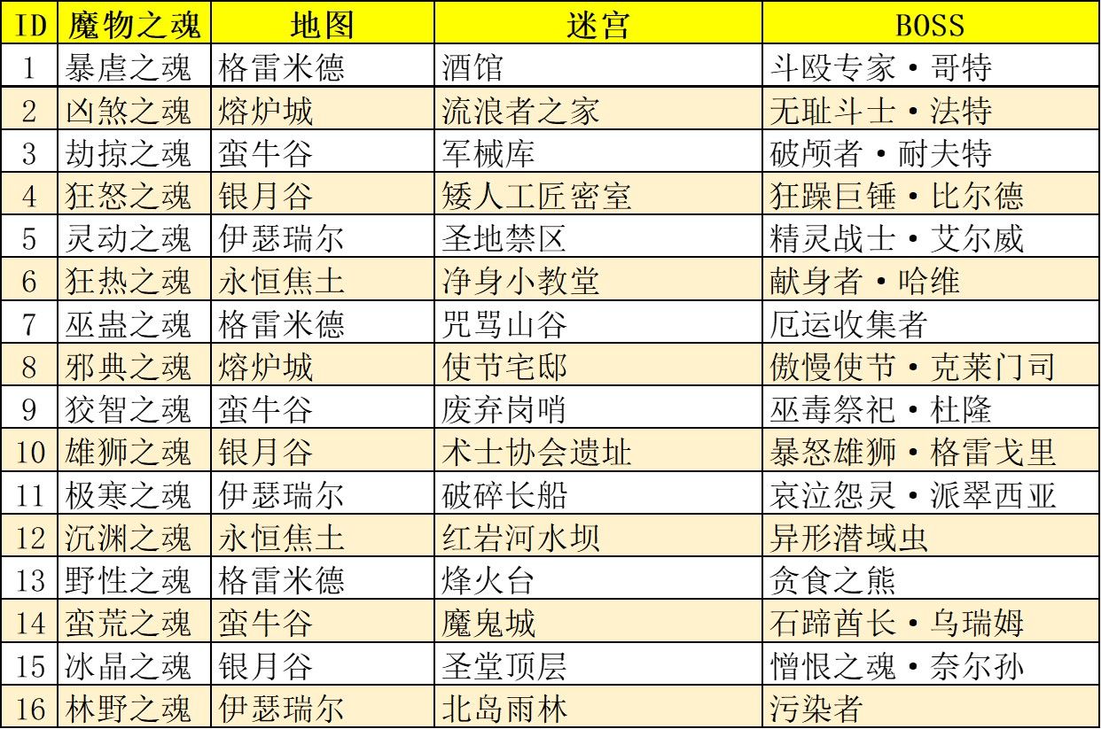 地下城堡3魔物之魂分布位置及属性一览