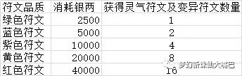 梦幻新诛仙符文炼化作用及方法解析