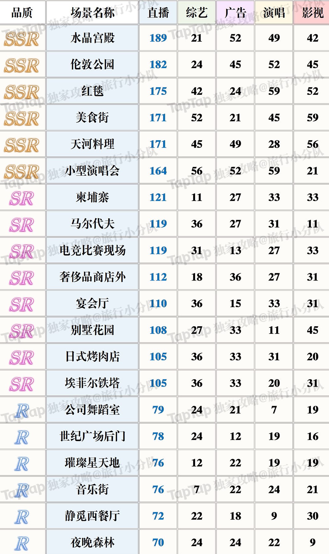 璀璨星途直播属性场景排行分享