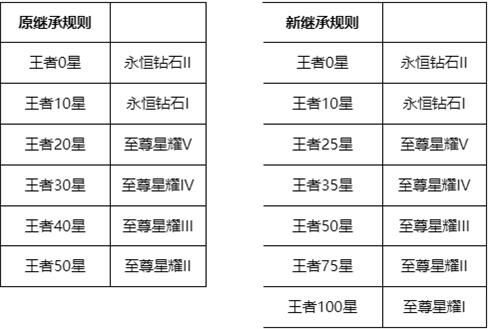 王者荣耀新赛季继承规则一览.jpg