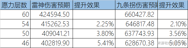 原神雷电将军二命和专武怎么选择 原神雷电将军命座和专武提升多少