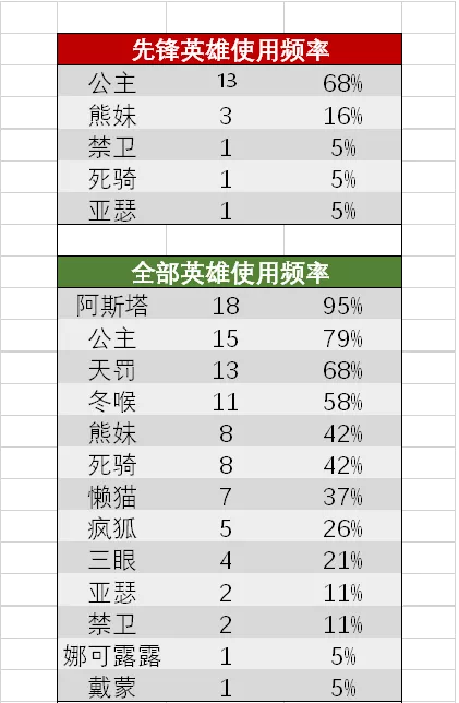 剑与远征命运之弈英雄怎么选择 剑与远征命运之弈英雄选择推荐