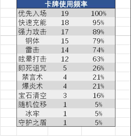 剑与远征命运之弈英雄怎么选择 剑与远征命运之弈英雄选择推荐