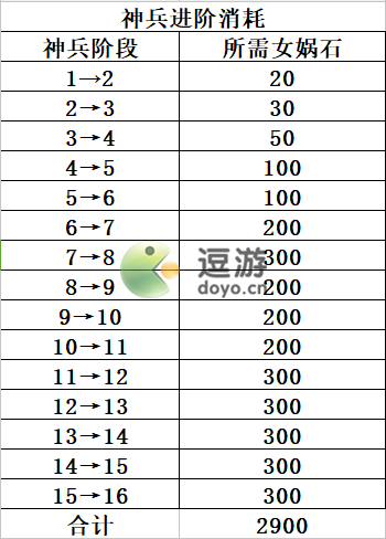 西游女儿国神兵进阶数据最新汇总分享