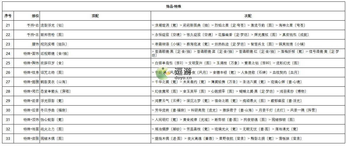 奇迹暖暖破晓之战白领套装高分搭配攻略 奇迹暖暖破晓之战白领套装怎么搭配